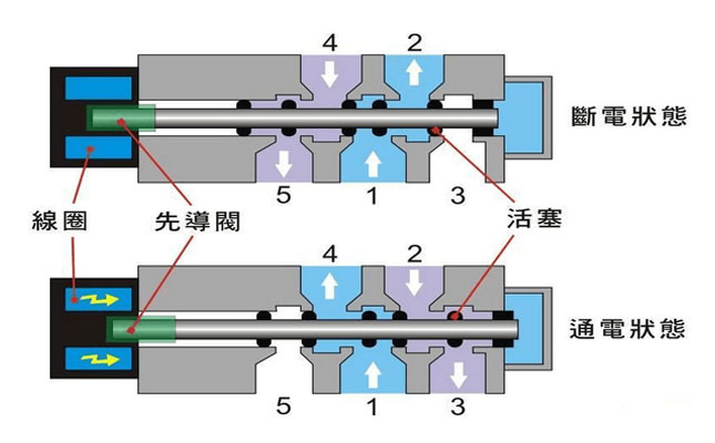 氣動(dòng)電磁閥原理圖